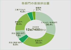 第13章 石炭 電力産業が目指す 脱温暖化