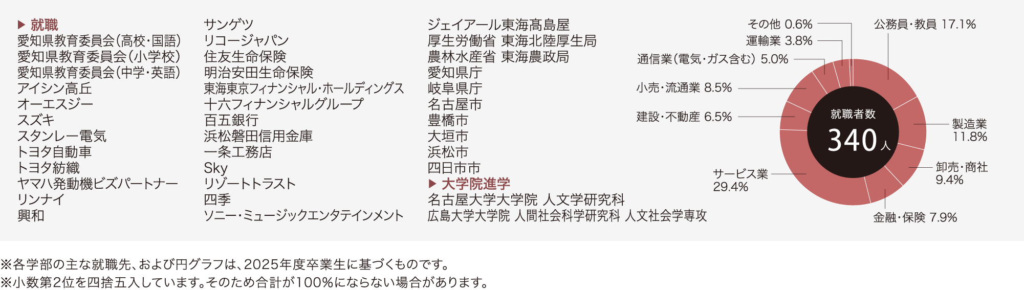 ［就職者数］340人：サービス業 29.4%、公務員・教員 17.1%、製造業 11.8%、卸売・商社 9.4%、小売・流通業 8.5%、金融・保険 7.9%、建設・不動産 6.5%、通信業（電気・ガス含む） 5.0%、運輸業 3.8%、その他 0.6%　※小数第2位を四捨五入しています。そのため合計が100％にならない場合があります。／［就職］愛知県教育委員会（高校・国語）、愛知県教育委員会（小学校）、愛知県教育委員会（中学・英語）、アイシン高丘、オーエスジー、スズキ、スタンレー電気、トヨタ自動車、トヨタ紡織、ヤマハ発動機ビズパートナー、リンナイ、興和、サンゲツ、リコージャパン、住友生命保険、明治安田生命保険、東海東京フィナンシャル・ホールディングス、十六フィナンシャルグループ、百五銀行、浜松磐田信用金庫、一条工務店、Sky、リゾートトラスト、四季、ソニー・ミュージックエンタテインメント、ジェイアール東海髙島屋、厚生労働省 東海北陸厚生局、農林水産省 東海農政局、愛知県庁、岐阜県庁、名古屋市、豊橋市、大垣市、浜松市、四日市市／［大学院進学］名古屋大学大学院 人文学研究科、広島大学大学院 人間社会科学研究科 人文社会学専攻