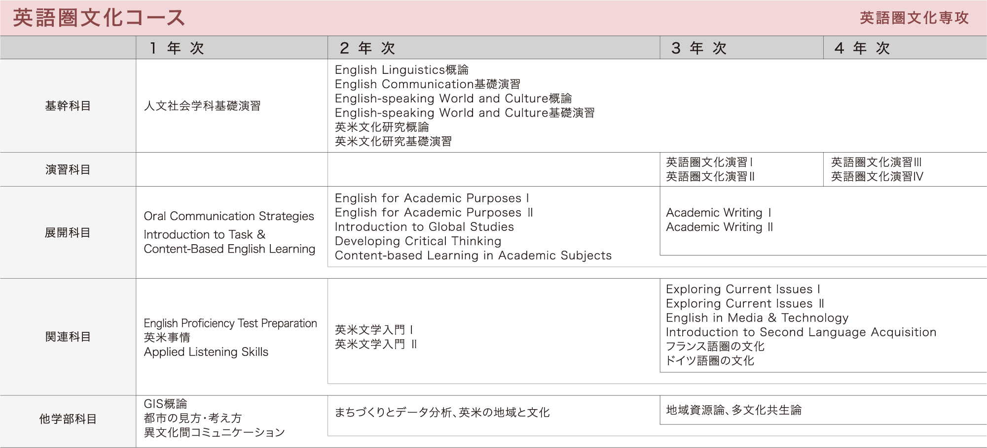 ［英語圏文化コース 英語圏文化専攻］基幹科目：1年次･･･人文社会学科基礎演習／2年次、3年次、4年次･･･English Linguistics概論、English Communication基礎演習、English-speaking World and Culture概論、English-speaking World and Culture基礎演習、英米文化研究概論、英米文化研究基礎演習　｜　演習科目：3年次･･･英語圏文化演習1、英語圏文化演習2／4年次･･･英語圏文化演習3、英語圏文化演習4　｜　展開科目：1年次〜･･･Oral Communication Strategies、Introduction to Task & Content-Based English Learning／2年次〜･･･English for Academic Purposes 1、English for Academic Purposes 2、Introduction to Global Studies、Developing Critical Thinking、Content-based Learning in Academic Subjects／3年次〜･･･Academic Writing 1、Academic Writing 2　｜　関連科目：1年次〜･･･English Proficiency Test Preparation、英米事情、Applied Listening Skills／2年次〜･･･英米文学入門1、英米文学入門2／3年次〜･･･Exploring Current Issues 1、Exploring Current Issues 2、English in Media & Technology、Introduction to Second Language Acquisition、フランス語圏の文化、ドイツ語圏の文化　｜　他学部科目：1年次〜･･･GIS概論、都市の見方・考え方、異文化間コミュニケーション／2年次〜･･･まちづくりとデータ分析、英米の地域と文化／3年次〜･･･地域資源論、多文化共生論