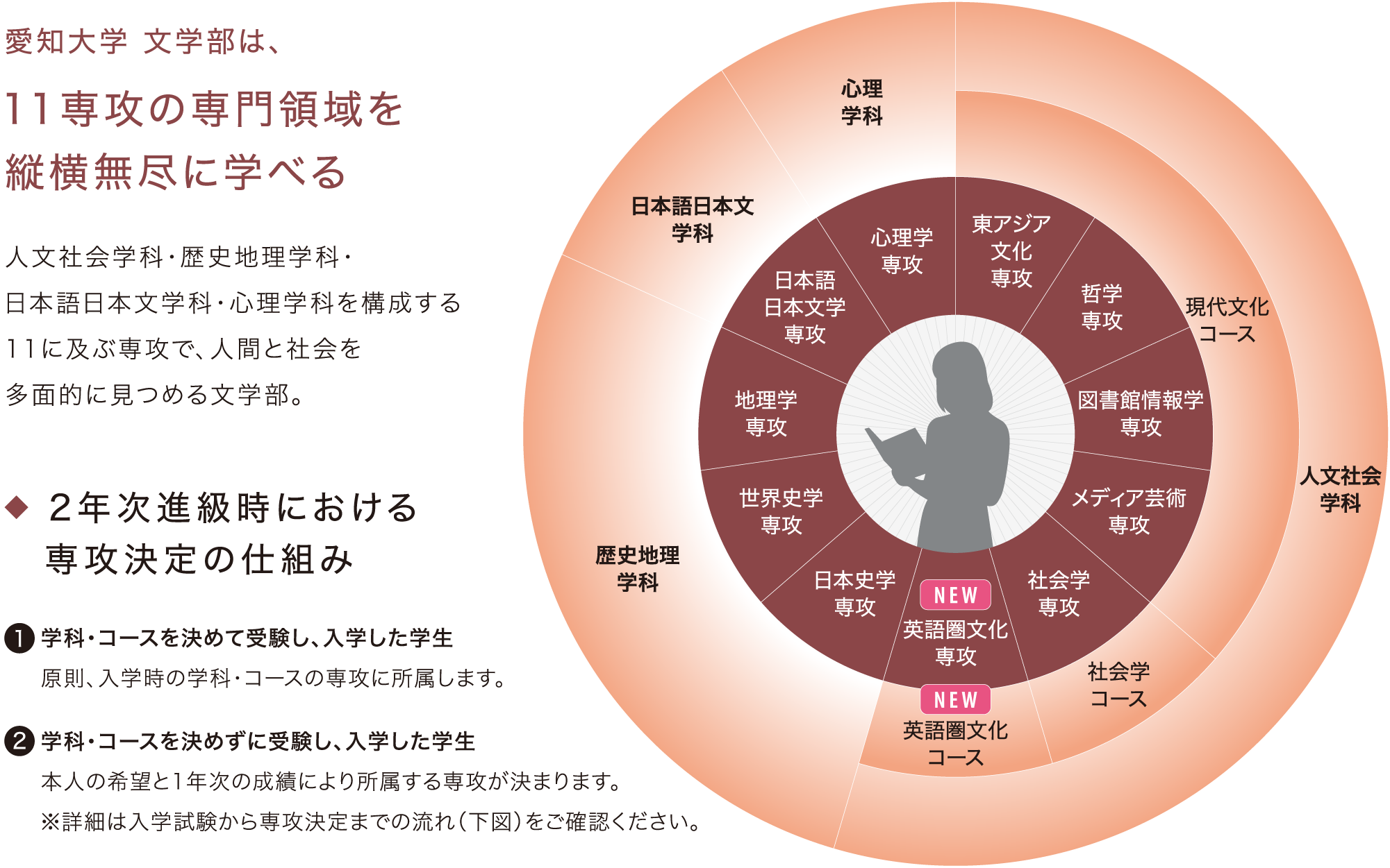 愛知大学文学部は、人文社会学科（東アジア文化専攻、哲学専攻、図書館情報学専攻、メディア芸術専攻、社会学専攻、英語圏文化専攻［2027年度再編］）、歴史地理学科（日本史学専攻、世界史学専攻、地理学専攻）、日本語日本文学科（日本語日本文学専攻）、心理学科（心理学専攻）を構成する11専攻から縦横無尽に学べ、人間と社会を多面的に見つめる文学部。