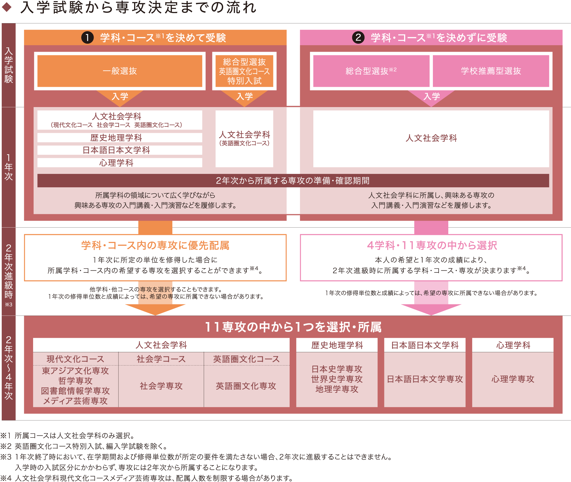 入学試験から専攻決定までの流れ：学科・コースを決めて受験（一般選抜もしくは、総合型選抜の英語圏文化コース特別入試）し、入学した学生は、原則、入学時の学科・コースの専攻に所属します。学科・コースを決めずに受験（総合型選抜〈英語圏文化コース特別入試および編入学試験を除く〉もしくは、学校推薦型選抜）し、入学した学生は、本人の希望と1年次の成績により所属する専攻が決まります。