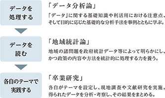 1.データを処理する：「データ分析論」･･･「データ」に関する基礎知識や利活用における注意点、そして目的に応じた基礎的な分析手法を事例とともに学ぶ。／2.データを読む：「地域統計論」･･･地域の諸問題を政府統計データ等によって明らかにし、かつ政策の内容や方法を統計的に処理する力を養う。／3.各自のテーマで実践する：「卒業研究」･･･各自がテーマを設定し、現地調査や文献研究を実施。得られたデータを分析・考察し、その結果をまとめる。